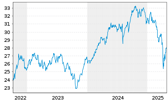 Chart JPM ETF-Climate Change Sol.ETF USD Acc. - 5 Jahre