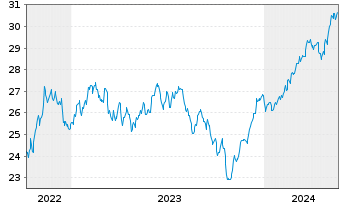 Chart JPM ETF-Climate Change Sol.ETF USD Acc. - 5 Years