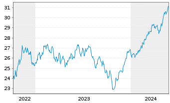 Chart JPM ETF-Climate Change Sol.ETF USD Acc. - 5 Jahre