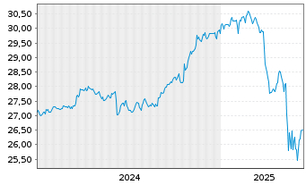 Chart FT Glbl-FT V.USEMB ETF-Nov. USD - 5 Jahre