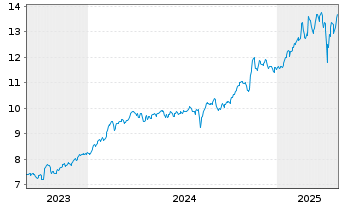 Chart HANETF-FUT.OF DEFENCE ADL USD - 5 Jahre