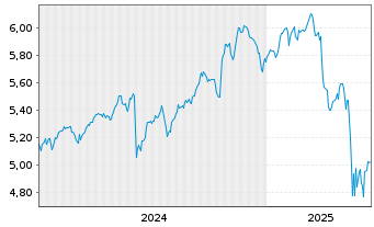 Chart iShsIV-iS.MSCI USA Val.Fac.ESG USD - 5 Years