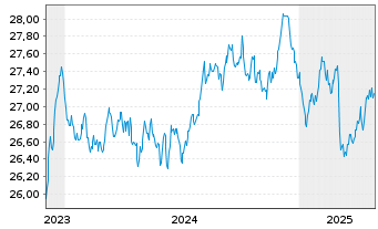 Chart Frankl.Su.EO.Gr.So.ETF - 5 Jahre