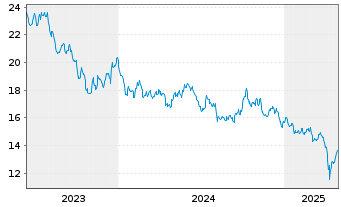 Chart WisdomTr-Renewable Energy ETF - 5 Jahre