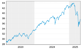 Chart Xtr.IE)MSCI Wld.Transition ETF USD - 5 Years