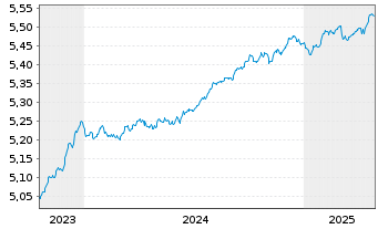 Chart InvescoM2-EUR CB ESG SD Mu ETF - 5 Years