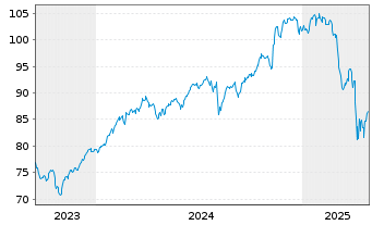 Chart Amu.ETF-MSCI USA ESG Lead.ETF USD - 5 Jahre