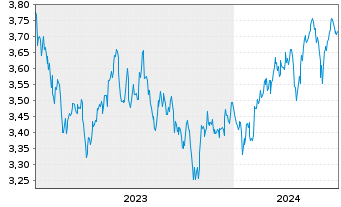 Chart IMII-MSCI EM ESG Cl.Par.Al.ETF USD - 5 Years