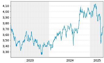 Chart IMII-MSCI EM ESG Cl.Par.Al.ETF USD - 5 années