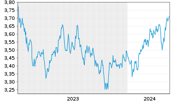 Chart IMII-MSCI EM ESG Cl.Par.Al.ETF USD - 5 années