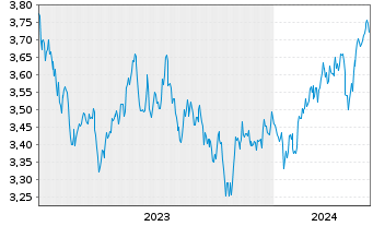 Chart IMII-MSCI EM ESG Cl.Par.Al.ETF USD - 5 Jahre