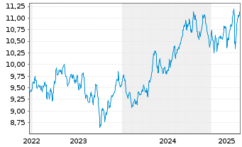 Chart Amundi S&P Global Utilities ESG UCITS ETF - 5 Jahre