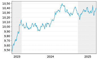 Chart JPM ETF IE ICAV-Act.Glbl Aggr EURH - 5 Jahre