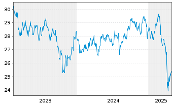 Chart Xtr.(IE)MSCI Gl.SDGs UCITS ETF USD - 5 Jahre