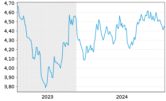 Chart RIZE-USA Env.Impact UCITS ETF USD - 5 Years
