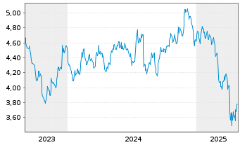 Chart RIZE-USA Env.Impact UCITS ETF USD - 5 Jahre