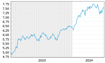 Chart Inv.Mkts2-S&P W.IT ESG U.ETF USD - 5 années