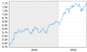 Chart Inv.Mkts2-S&P W.IT ESG U.ETF USD - 5 Years