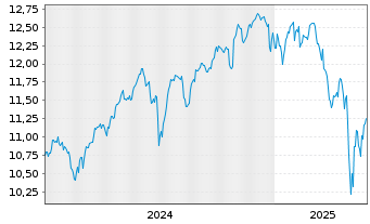 Chart BNP Par.Easy-S&P 500 ESG U.ETF - 5 années