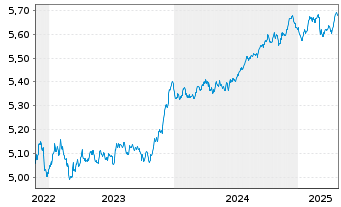 Chart Vanguard Fds-V ESG EUR C.B ETF Acc. - 5 années