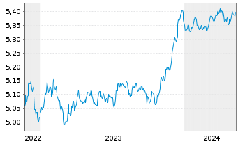 Chart Vanguard Fds-V ESG EUR C.B ETF Acc. - 5 années