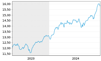 Chart AXA IM ETF-IM NASDAQ 100 ETF USD - 5 Years