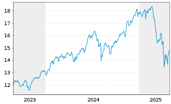 Chart AXA IM ETF-IM NASDAQ 100 ETF USD - 5 Jahre