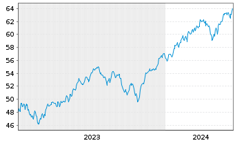 Chart InvescoMI S&P500 ESG ETF - 5 années