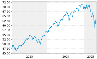 Chart InvescoMI S&P500 ESG ETF - 5 années