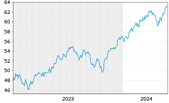 Chart InvescoMI S&P500 ESG ETF - 5 Jahre