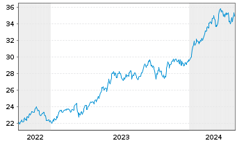 Chart JPM ICAV-Japan REI Eq(ESG)UETF EUR Hgd - 5 Jahre