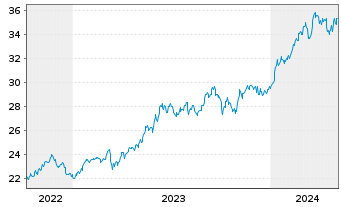 Chart JPM ICAV-Japan REI Eq(ESG)UETF EUR Hgd - 5 Years