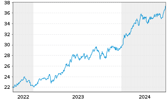 Chart JPM ICAV-Japan REI Eq(ESG)UETF EUR Hgd - 5 années