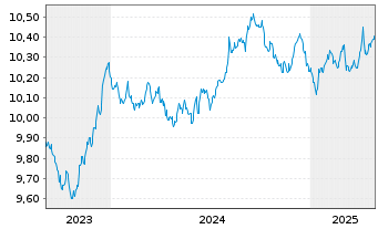 Chart HGF-G.G.B.I. ETFCHEURDLA USD - 5 Jahre