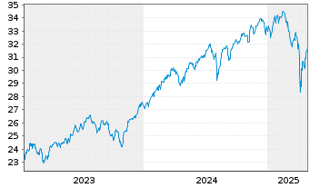 Chart HSBC MSCI WORLD UCITS ETF Hgd EUR - 5 Years