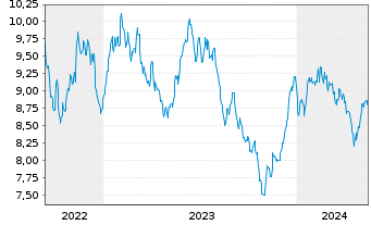 Chart Lgl Gnrl ETF-L&G Opcl Tec.Phot - 5 Years