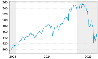 Chart Am.ETF ICAV-A.MS.USA E.C.N.Z.A - 5 années