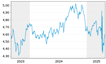 Chart RIZE-Glbl sust.INFRASTRUCTURE USD - 5 Jahre