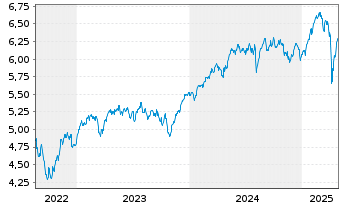 Chart Vngrd Fds-Vn ESG Dv.Er.Al ETF - 5 années