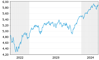 Chart Vngrd Fds-Vn ESG Dv.Er.Al ETF - 5 années