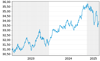 Chart Xtr.IE)Xtr.India Gov.Bd ETF USD - 5 Jahre