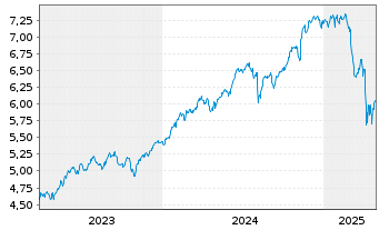 Chart iShs 3-iShs S&P 500 ESG ETF USD - 5 Years