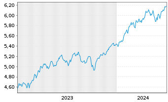 Chart iShs 3-iShs S&P 500 ESG ETF USD - 5 Jahre