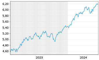 Chart iShs 3-iShs S&P 500 ESG ETF USD - 5 Years
