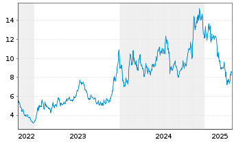 Chart iShs III-Blockchain Techno.ETF - 5 années