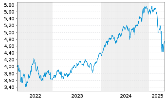 Chart IMII-MSCI US.ESG Cl.Par.Al.ETF - 5 Jahre