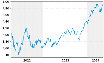 Chart IMII-MSCI US.ESG Cl.Par.Al.ETF - 5 Years