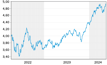 Chart IMII-MSCI US.ESG Cl.Par.Al.ETF - 5 Jahre