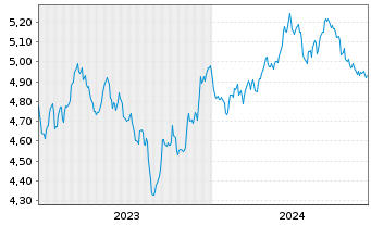 Chart Rize-Circular Economy Enablers ETF USD - 5 Years