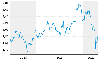 Chart Rize-Circular Economy Enablers ETF USD - 5 années